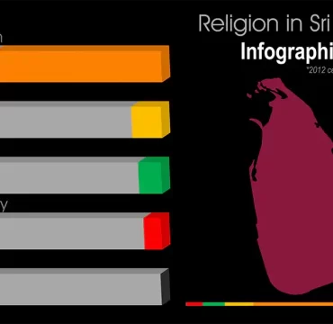 Religion in Sri Lanka Infographic