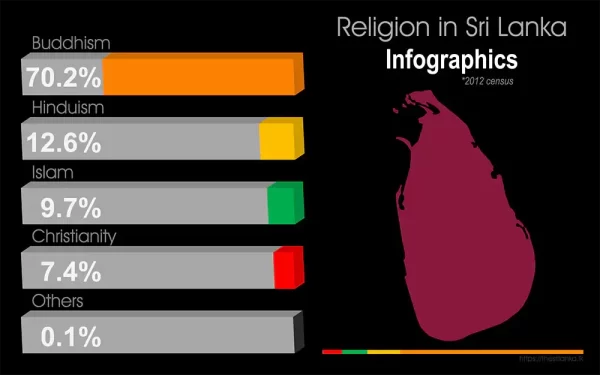 Religion in Sri Lanka Infographic