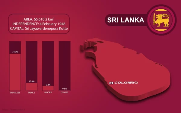 Sri Lanka infographic for ethnic groups - The Sri Lanka